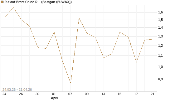 Put auf Brent Crude Rohöl ICE 06/26 [Vontobel] Chart