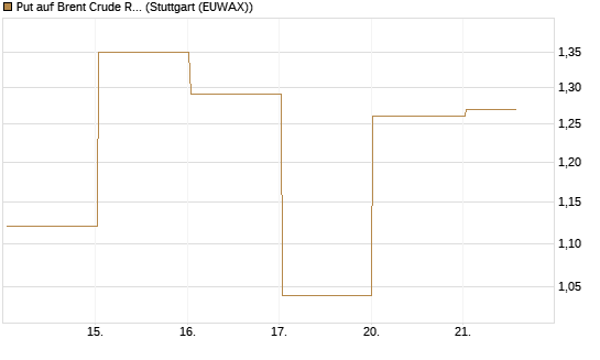 Put auf Brent Crude Rohöl ICE 06/26 [Vontobel] Chart