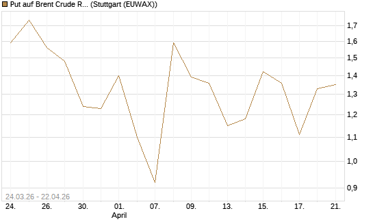 Put auf Brent Crude Rohöl ICE 06/26 [Vontobel] Chart
