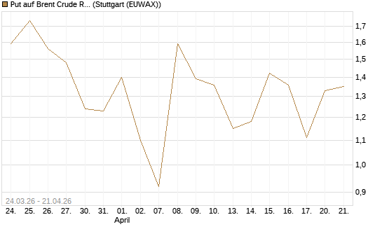 Put auf Brent Crude Rohöl ICE 06/26 [Vontobel] Chart