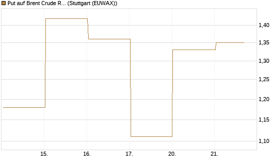 Put auf Brent Crude Rohöl ICE 06/26 [Vontobel] Chart