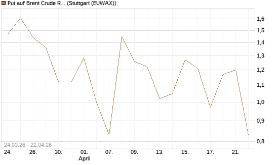 Put auf Brent Crude Rohöl ICE 06/26 [Vontobel] Chart