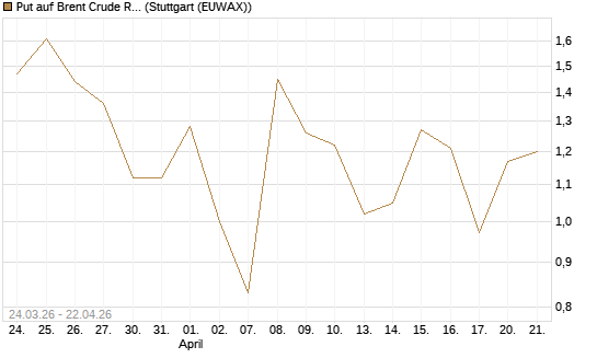 Put auf Brent Crude Rohöl ICE 06/26 [Vontobel] Chart