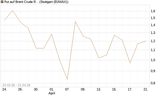 Put auf Brent Crude Rohöl ICE 06/26 [Vontobel] Chart