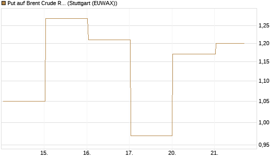 Put auf Brent Crude Rohöl ICE 06/26 [Vontobel] Chart