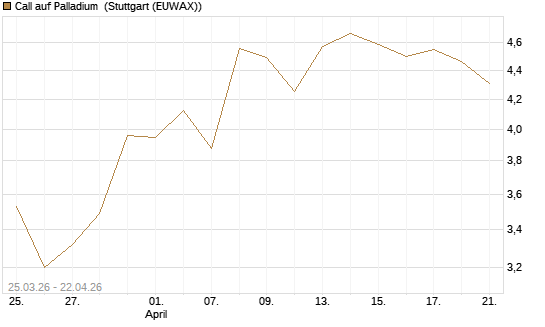 Call auf Palladium [BNP Paribas Emissions- und Handelsges.] Chart