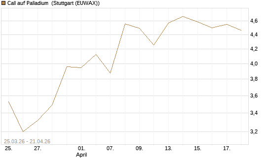 Call auf Palladium [BNP Paribas Emissions- und Handelsges.] Chart