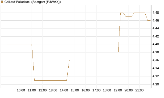 Call auf Palladium [BNP Paribas Emissions- und Handelsges.] Chart