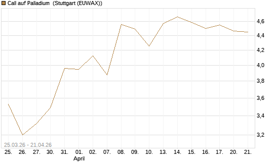 Call auf Palladium [BNP Paribas Emissions- und Handelsges.] Chart