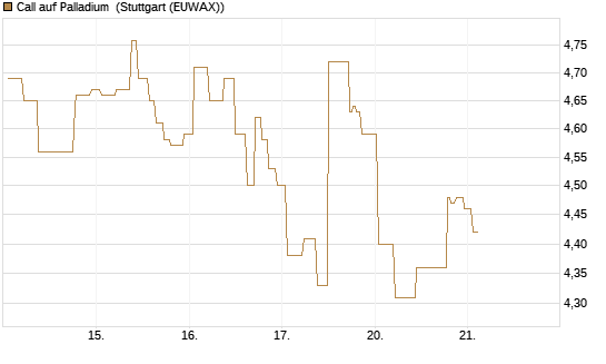 Call auf Palladium [BNP Paribas Emissions- und Handelsges.] Chart