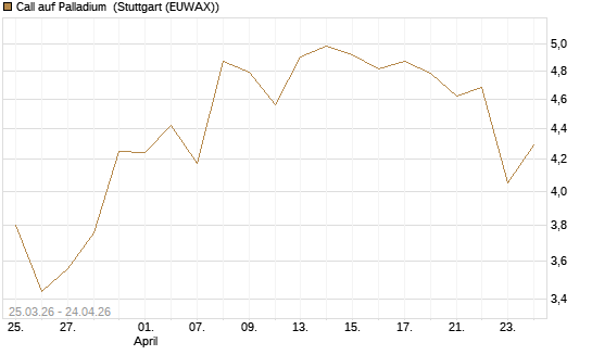 Call auf Palladium [BNP Paribas Emissions- und Handelsges.] Chart