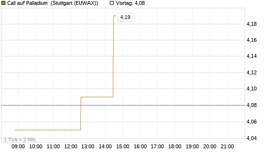 Call auf Palladium [BNP Paribas Emissions- und Handelsges.] Chart