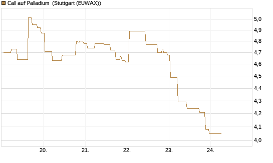 Call auf Palladium [BNP Paribas Emissions- und Handelsges.] Chart