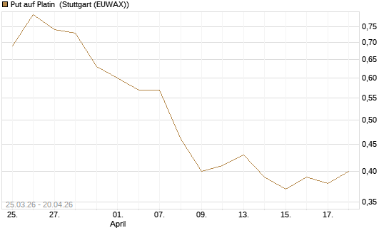 Put auf Platin [BNP Paribas Emissions- und Handelsges.] Chart