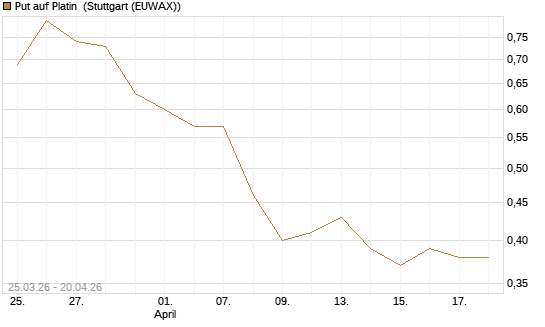 Put auf Platin [BNP Paribas Emissions- und Handelsges.] Chart