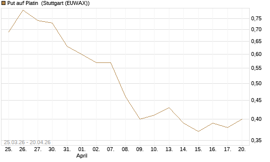 Put auf Platin [BNP Paribas Emissions- und Handelsges.] Chart