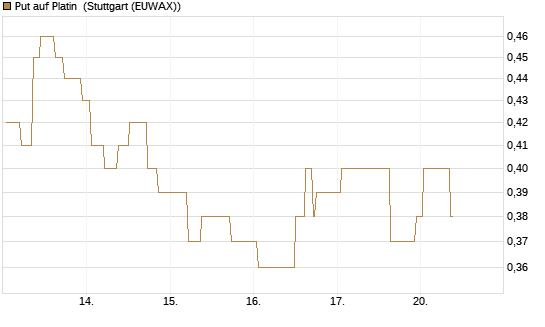 Put auf Platin [BNP Paribas Emissions- und Handelsges.] Chart