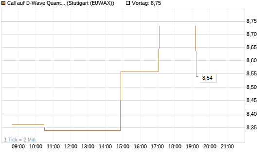 Call auf D-Wave Quantum Systems Inc [Morgan Stanley & Co. Int. plc] Chart