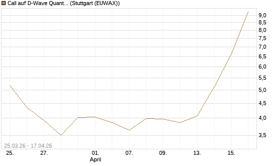 Call auf D-Wave Quantum Systems Inc [Morgan Stanley & Co. Int. plc] Chart