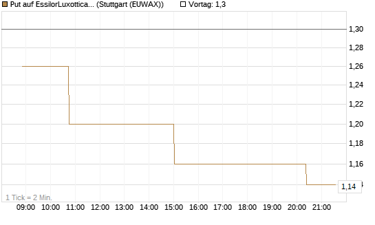 Put auf EssilorLuxottica [Morgan Stanley & Co. Int. plc] Chart