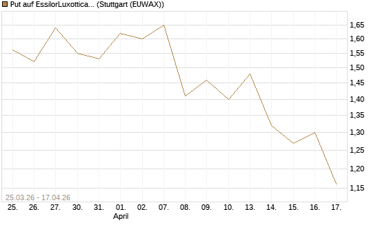 Put auf EssilorLuxottica [Morgan Stanley & Co. Int. plc] Chart
