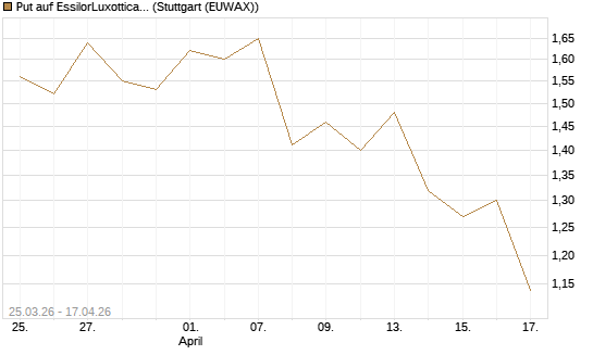 Put auf EssilorLuxottica [Morgan Stanley & Co. Int. plc] Chart
