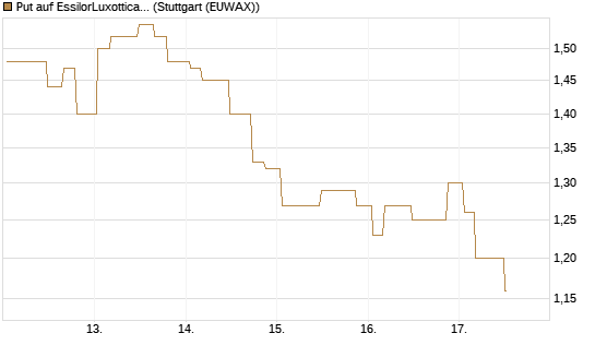 Put auf EssilorLuxottica [Morgan Stanley & Co. Int. plc] Chart