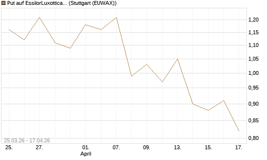 Put auf EssilorLuxottica [Morgan Stanley & Co. Int. plc] Chart