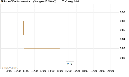 Put auf EssilorLuxottica [Morgan Stanley & Co. Int. plc] Chart