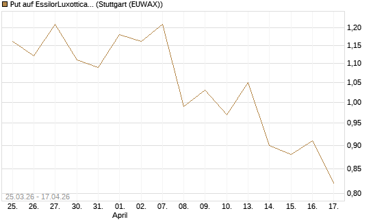 Put auf EssilorLuxottica [Morgan Stanley & Co. Int. plc] Chart