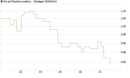 Put auf EssilorLuxottica [Morgan Stanley & Co. Int. plc] Chart