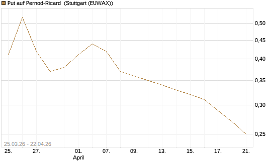 Put auf Pernod-Ricard [Morgan Stanley & Co. Int. plc] Chart