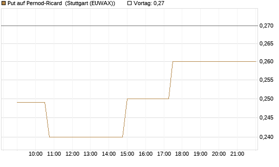 Put auf Pernod-Ricard [Morgan Stanley & Co. Int. plc] Chart