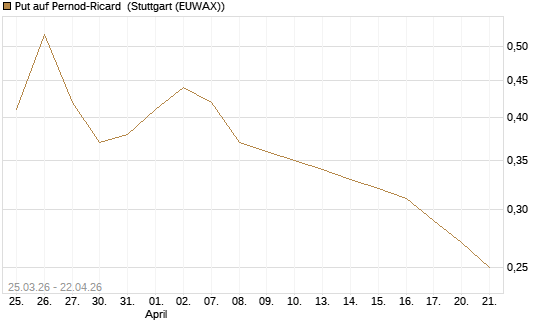 Put auf Pernod-Ricard [Morgan Stanley & Co. Int. plc] Chart