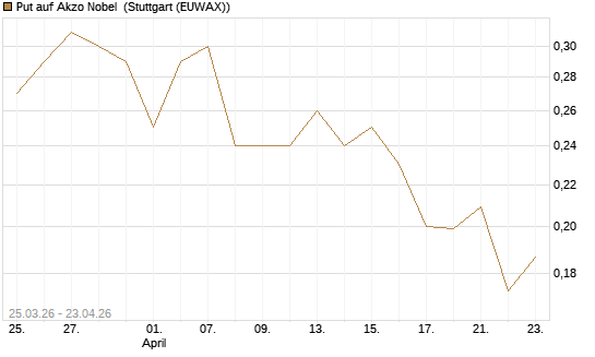 Put auf Akzo Nobel [Morgan Stanley & Co. Int. plc] Chart
