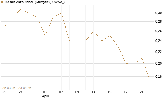 Put auf Akzo Nobel [Morgan Stanley & Co. Int. plc] Chart
