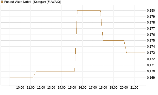 Put auf Akzo Nobel [Morgan Stanley & Co. Int. plc] Chart