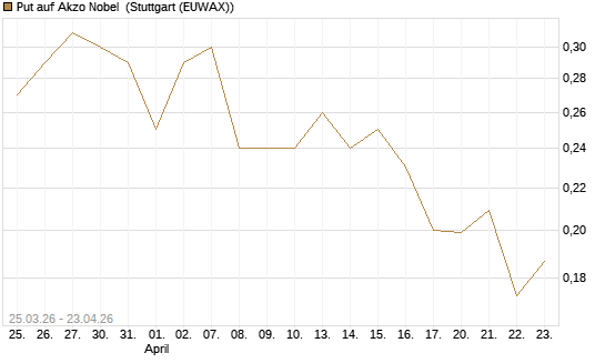 Put auf Akzo Nobel [Morgan Stanley & Co. Int. plc] Chart