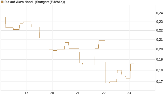 Put auf Akzo Nobel [Morgan Stanley & Co. Int. plc] Chart