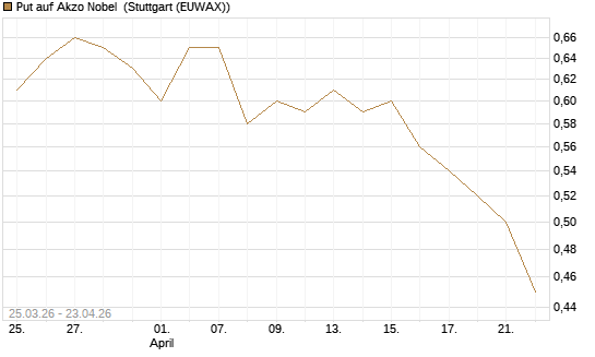 Put auf Akzo Nobel [Morgan Stanley & Co. Int. plc] Chart