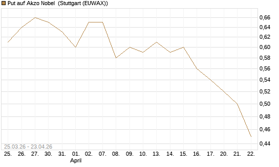 Put auf Akzo Nobel [Morgan Stanley & Co. Int. plc] Chart