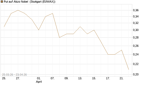 Put auf Akzo Nobel [Morgan Stanley & Co. Int. plc] Chart