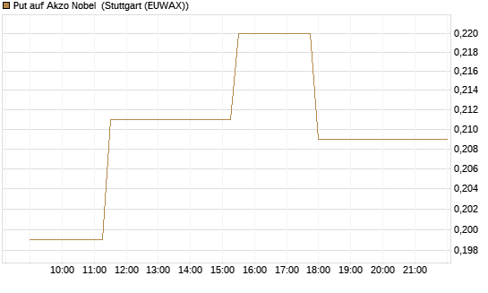 Put auf Akzo Nobel [Morgan Stanley & Co. Int. plc] Chart