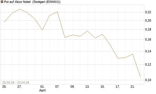 Put auf Akzo Nobel [Morgan Stanley & Co. Int. plc] Chart
