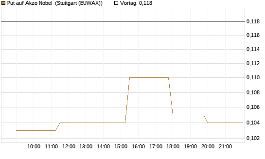 Put auf Akzo Nobel [Morgan Stanley & Co. Int. plc] Chart