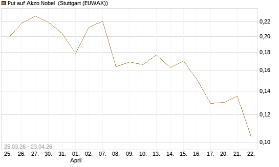 Put auf Akzo Nobel [Morgan Stanley & Co. Int. plc] Chart
