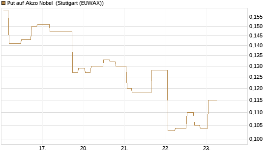 Put auf Akzo Nobel [Morgan Stanley & Co. Int. plc] Chart