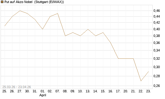 Put auf Akzo Nobel [Morgan Stanley & Co. Int. plc] Chart