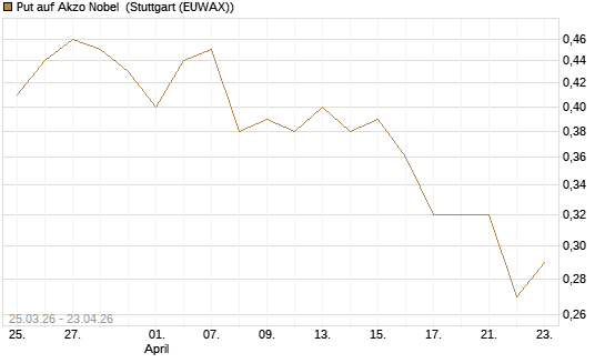 Put auf Akzo Nobel [Morgan Stanley & Co. Int. plc] Chart