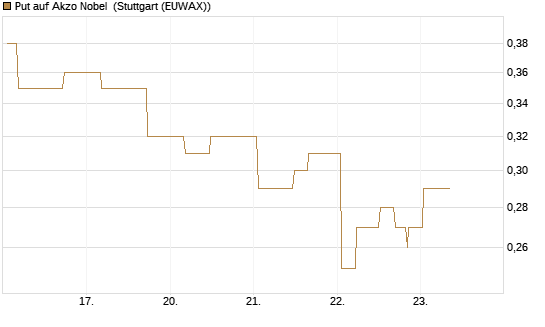 Put auf Akzo Nobel [Morgan Stanley & Co. Int. plc] Chart